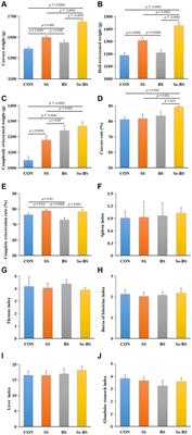 A combination of selenium and Bacillus subtilis improves the quality and flavor of meat and slaughter performance of broilers